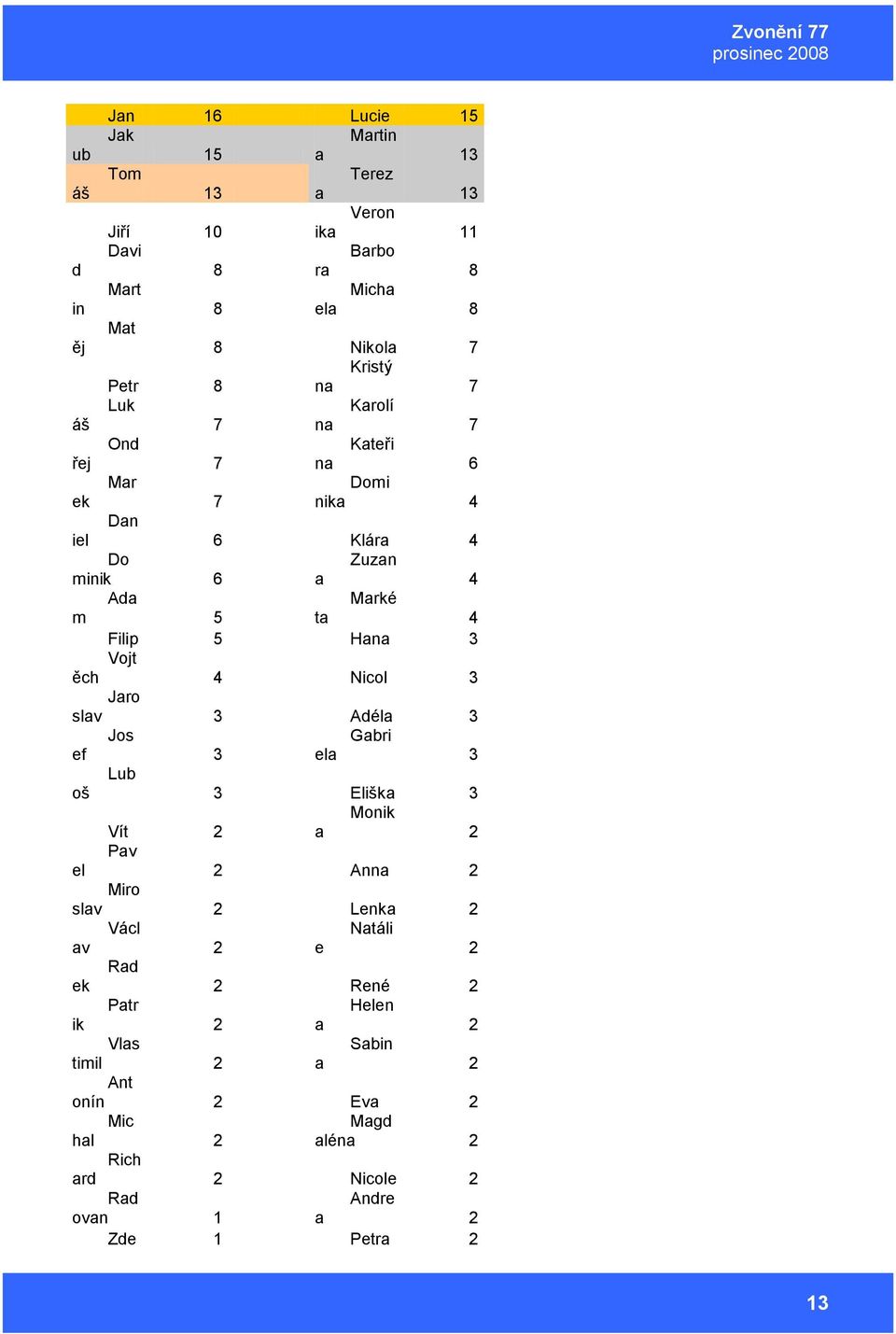 Vojt ěch 4 Nicol 3 Jaro slav 3 Adéla 3 Jos Gabri ef 3 ela 3 Lub oš 3 Eliška 3 Monik Vít 2 a 2 Pav el 2 Anna 2 Miro slav 2 Lenka 2 Václ Natáli av 2 e 2