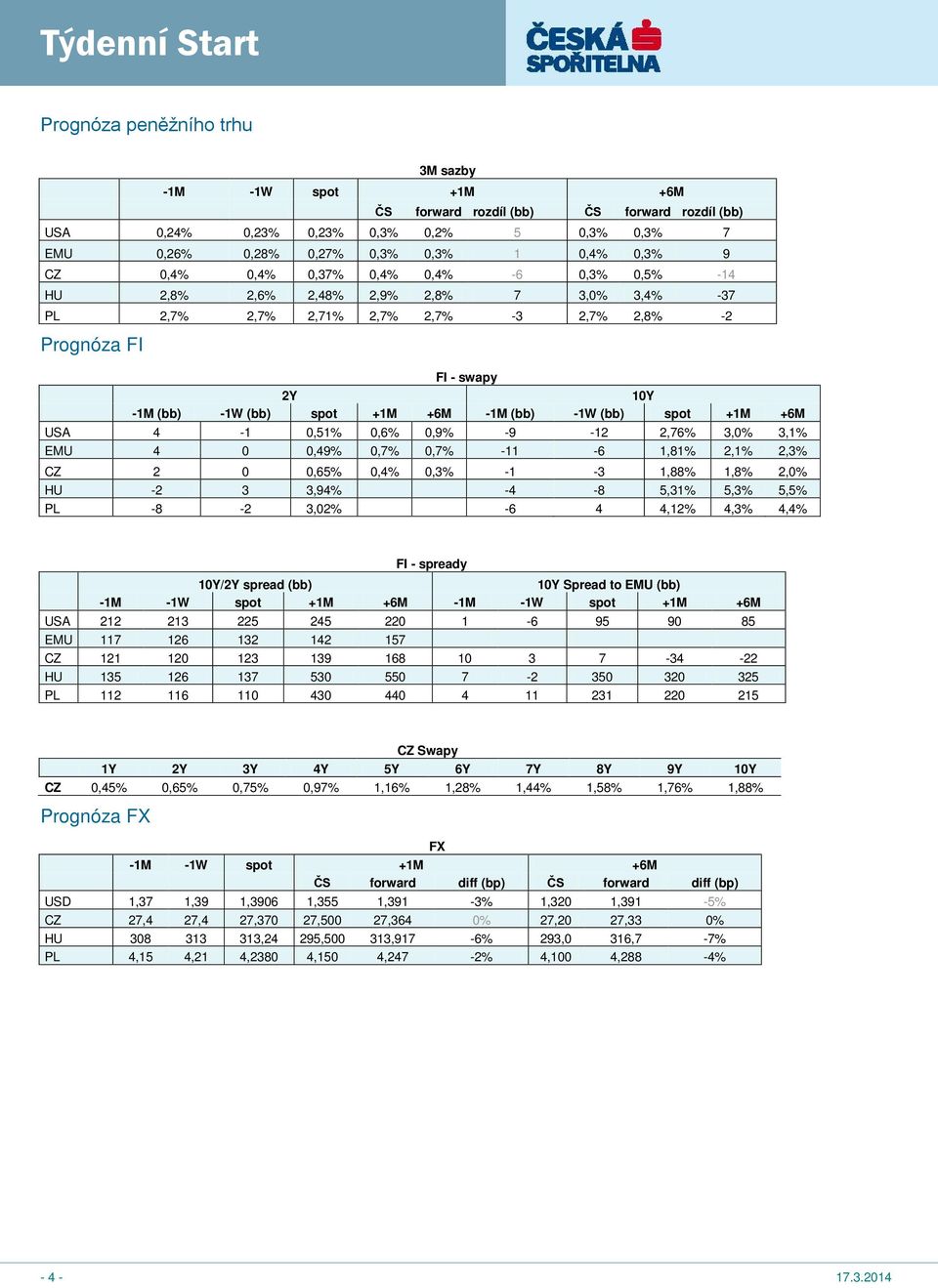 -1W (bb) spot +1M +6M USA 4-1 0,51% 0,6% 0,9% -9-12 2,76% 3,0% 3,1% EMU 4 0 0,49% 0,7% 0,7% -11-6 1,81% 2,1% 2,3% CZ 2 0 0,65% 0,4% 0,3% -1-3 1,88% 1,8% 2,0% HU -2 3 3,94% -4-8 5,31% 5,3% 5,5% PL