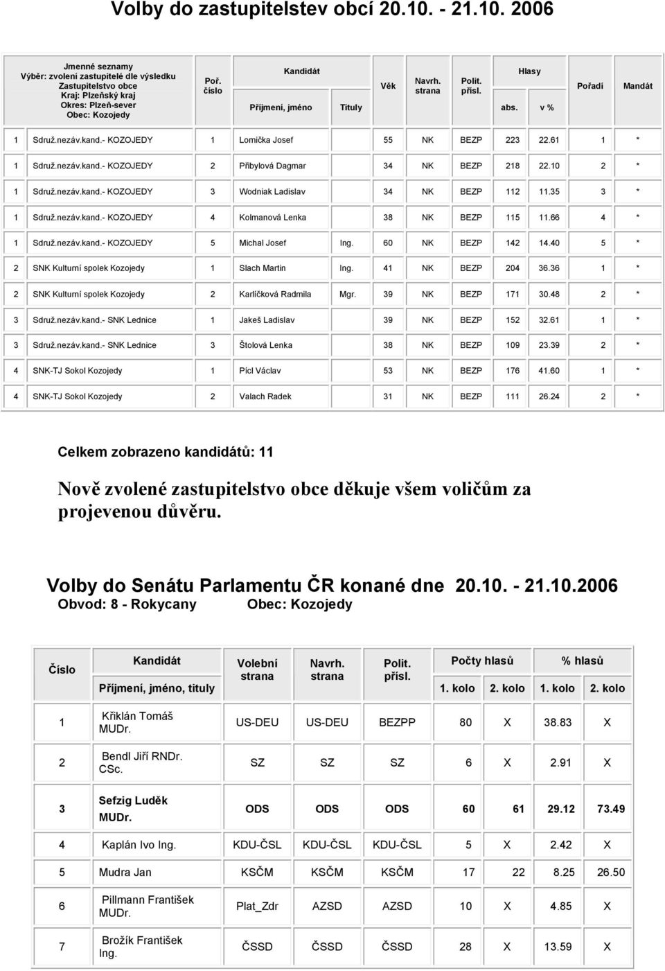 10 2 * 1 Sdruž.nezáv.kand.- KOZOJEDY 3 Wodniak Ladislav 34 NK BEZP 112 11.35 3 * 1 Sdruž.nezáv.kand.- KOZOJEDY 4 Kolmanová Lenka 38 NK BEZP 115 11.66 4 * 1 Sdruž.nezáv.kand.- KOZOJEDY 5 Michal Josef Ing.