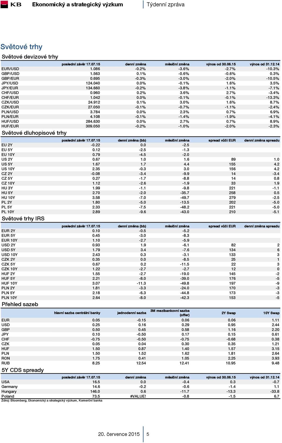 0% 1.6% 8.7% CZK/EUR 27.050-0.1% -0.7% -1.1% -2.4% PLN/USD 3.784 0.0% 2.3% 0.7% 6.9% PLN/EUR 4.108-0.1% -1.4% -1.9% -4.1% HUF/USD 284.630 0.0% 2.7% 0.7% 8.9% HUF/EUR 309.050-0.2% -1.0% -2.