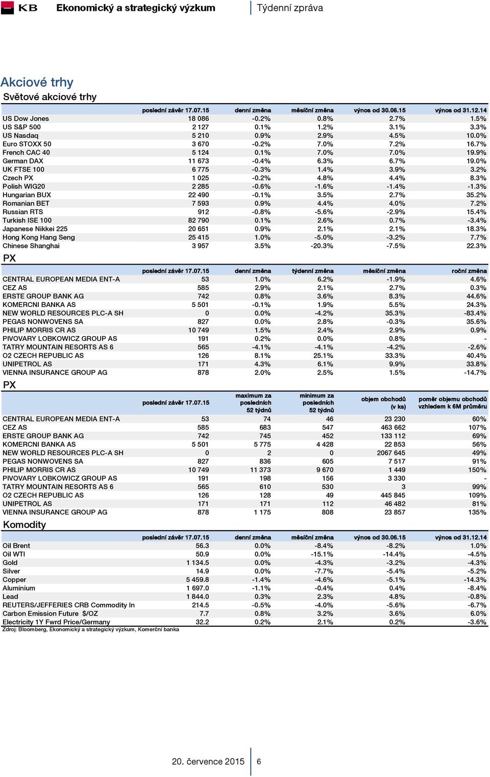 2% Czech PX 1 025-0.2% 4.8% 4.4% 8.3% Polish WIG20 2 285-0.6% -1.6% -1.4% -1.3% Hungarian BUX 22 490-0.1% 3.5% 2.7% 35.2% Romanian BET 7 593 0.9% 4.4% 4.0% 7.2% Russian RTS 912-0.8% -5.6% -2.9% 15.