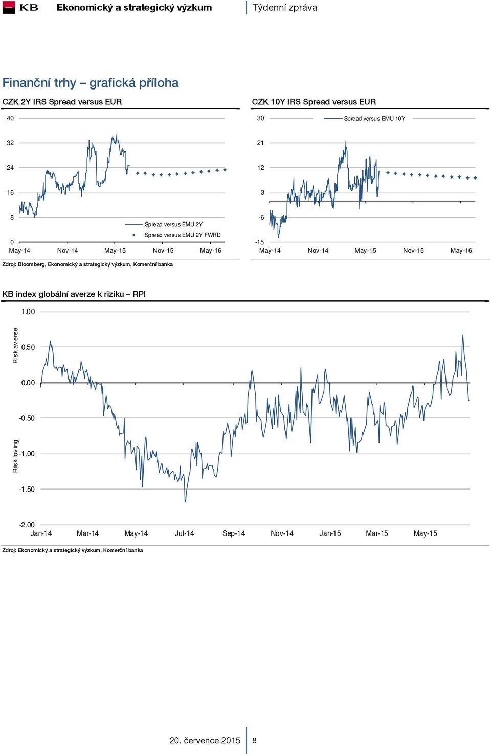 Nov-15 May-16 KB index globální averze k riziku RPI 1.00 Risk av erse 0.50 0.00-0.50 Risk lov ing -1.00-1.50-2.