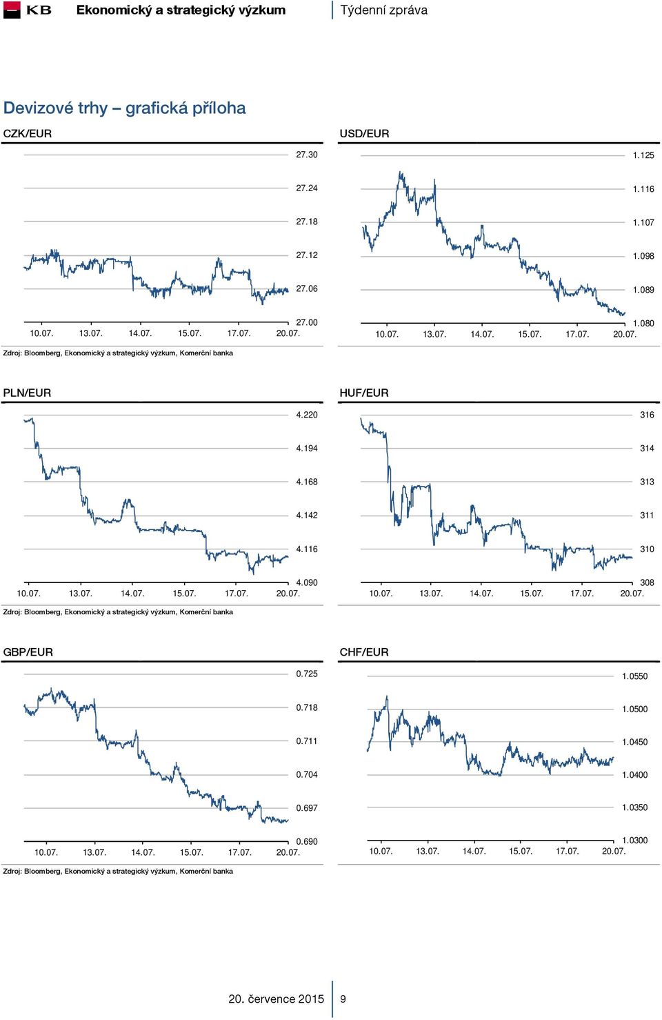 142 311 4.116 310 13.07. 14.07. 4.090 13.07. 14.07. 308 GBP/EUR CHF/EUR 0.725 1.0550 0.718 1.