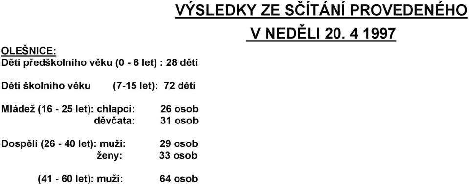 děvčata: 31 osob Dospělí (26-40 let): muži: 29 osob ženy: 33 osob