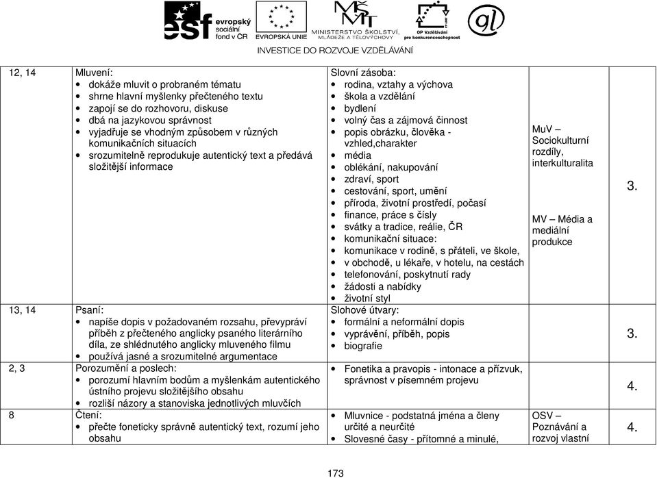 literárního díla, ze shlédnutého anglicky mluveného filmu používá jasné a srozumitelné argumentace 2, 3 Porozumění a poslech: porozumí hlavním bodům a myšlenkám autentického ústního projevu