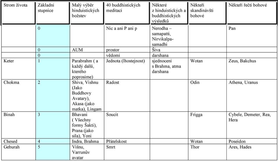 Akasa (jako matka), Lingam Binah 3 Bhavani ( Všechny formy Šakti), Prana (jako síla), Yoni sjednocení s Brahma, atma darshana Někteří skandinávští bohové Wotan Někteří řečtí bohové