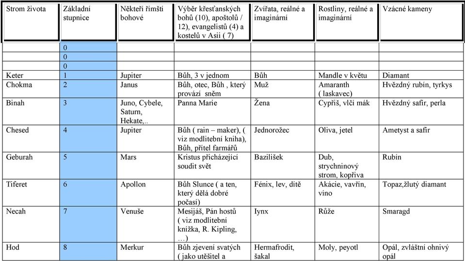 . Chesed 4 Jupiter Bůh ( rain maker), ( viz modlitební kniha), Bůh, přítel farmářů Geburah 5 Mars Kristus přicházející soudit svět Tiferet 6 Apollon Bůh Slunce ( a ten, který dělá dobré počasí) Necah