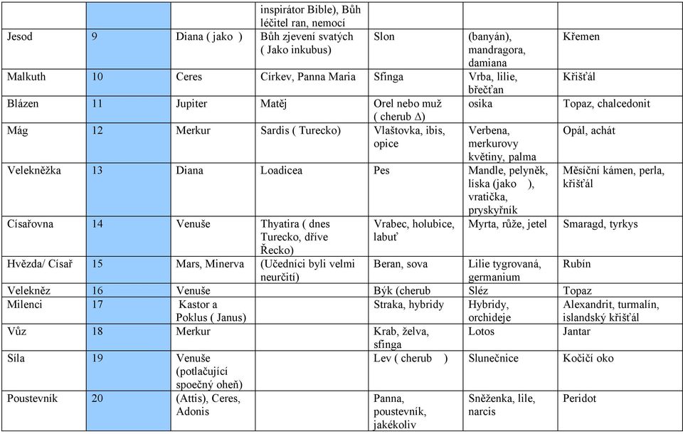 pelyněk, líska (jako ), vratička, pryskyřník Císařovna 14 Venuše Thyatira ( dnes Turecko, dříve Řecko) Vrabec, holubice, labuť Myrta, růže, jetel Křemen Křišťál Topaz, chalcedonit Opál, achát Měsíční