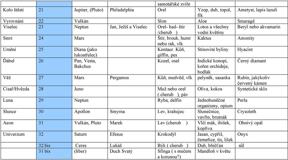 Kůň, Stínovité byliny Hyacint lukostřelec) Ďábel 26 Pan, Vesta, Bakchus giffin, pes Kozel, osel Indické konopí, kořen orchideje, bodlák Černý diamant Věž 27 Mars Pergamos Kůň, medvěd, vlk pelyněk,