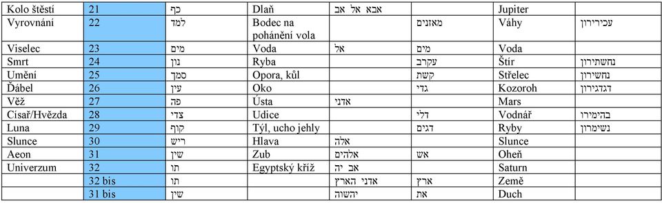 פה Ústa אדני Mars Císař/Hvězda 28 צדי Udice דלי Vodnář בהימירו Luna 29 קוף Týl, ucho jehly דגים Ryby נשימרון Slunce 30 ריש Hlava