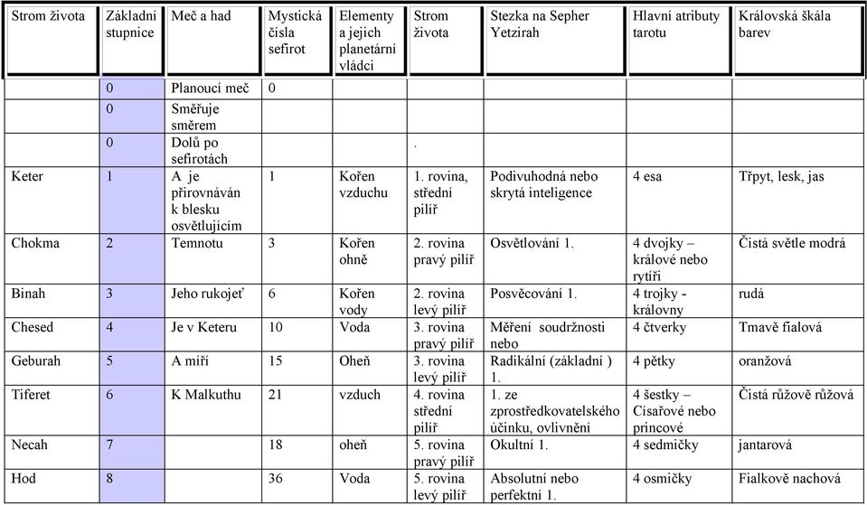 rovina pravý pilíř Geburah 5 A míří 15 Oheň 3. rovina levý pilíř Tiferet 6 K Malkuthu 21 vzduch 4. rovina střední pilíř Necah 7 18 oheň 5. rovina pravý pilíř Hod 8 36 Voda 5.