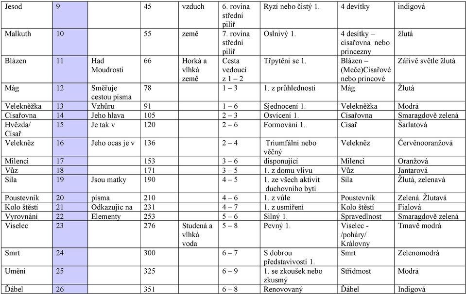z průhlednosti Mág Žlutá cestou písma Velekněžka 13 Vzhůru 91 1 6 Sjednocení 1. Velekněžka Modrá Císařovna 14 Jeho hlava 105 2 3 Osvícení 1.