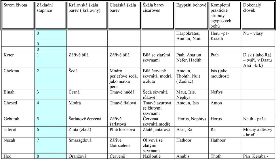 fialová Tmavě azurová se žlutými Amoun, Thohth, Nuit ( Zodiac) Maut, Isis, Nephys Amoun, Isis Kompletní praktické atributy egyptských bohů Heru pa- Kraath Ptah Isis (jako moudrost) Neftys Amon