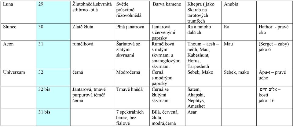 7 spektrálních barev, bez fialové Černá se žlutými Bílá, červená, žlutá, modrá,černá Khepra ( jako Skarab na tarotových trumfech Ra a mnoho dalších Thoum aesh neith, Mau,