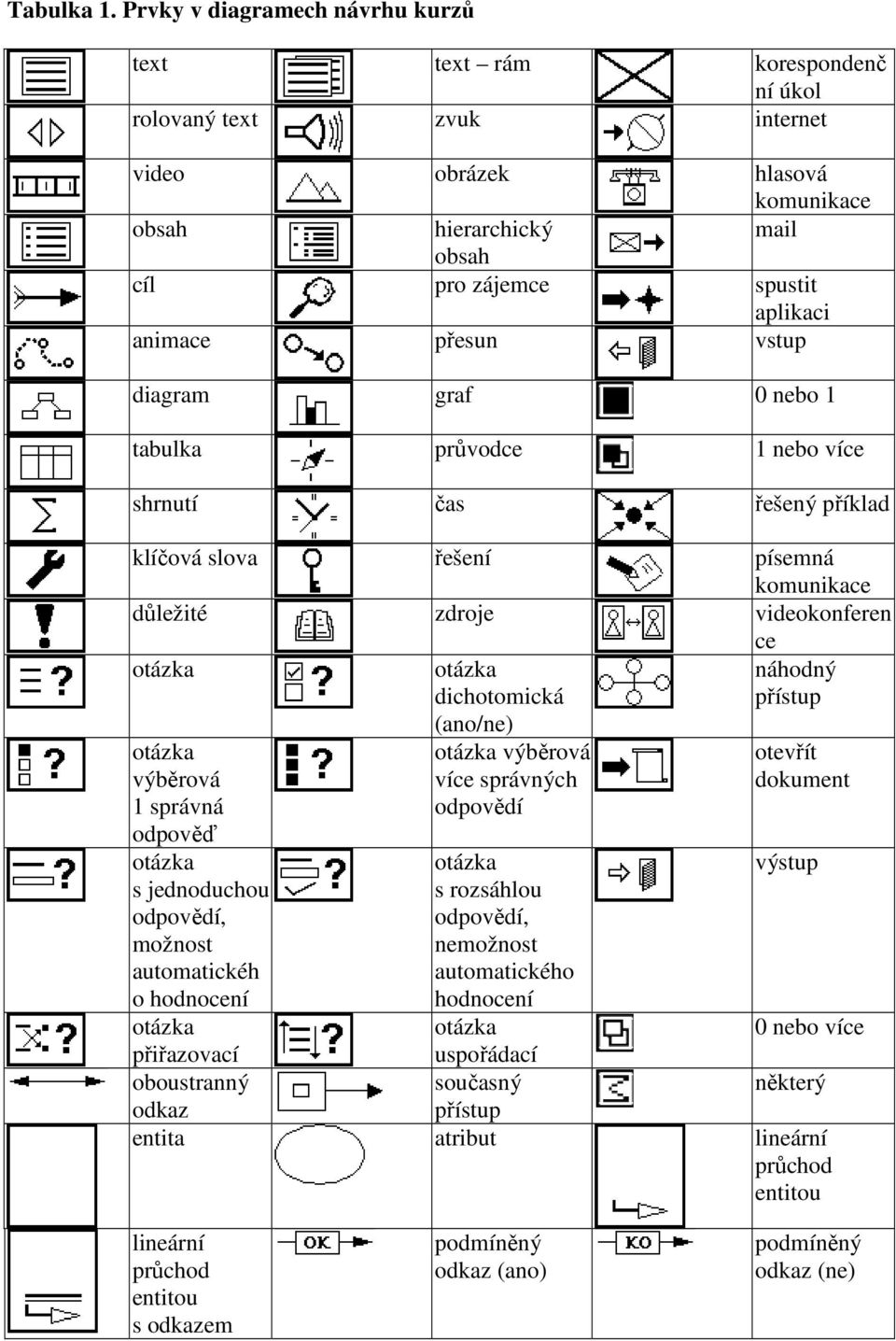 přsun vstup diagram graf 0 nbo 1 tabulka průvodc 1 nbo víc shrnutí čas řšný příklad klíčová slova řšní písmná komunikac důlžité zdroj vidokonfrn c výběrová 1 správná odpověď s jdnoduchou