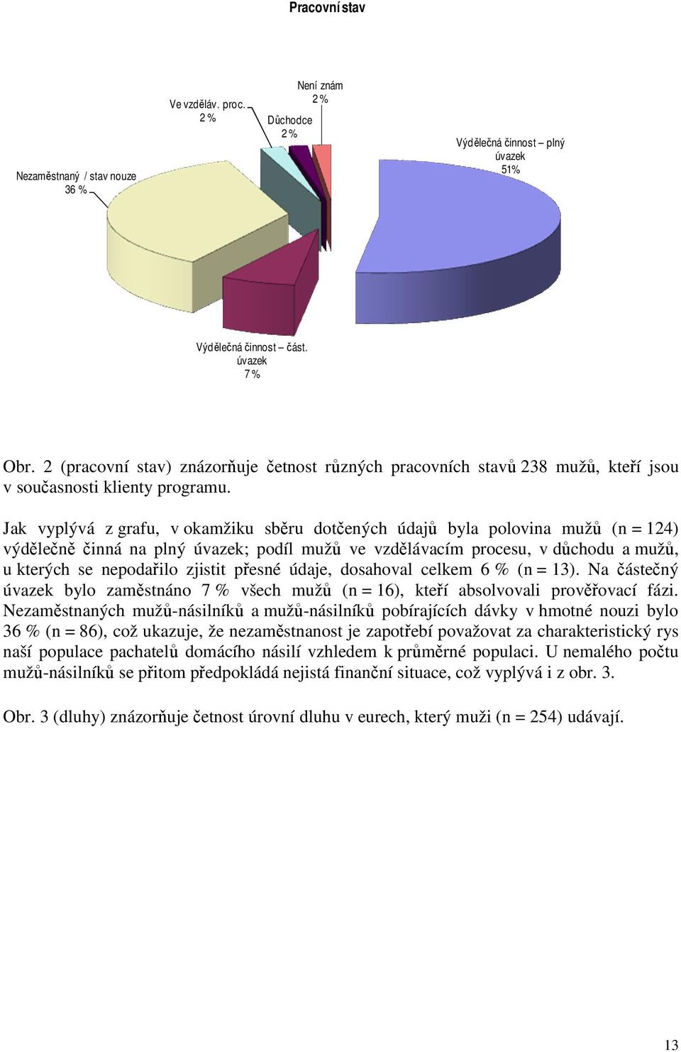 Jak vyplývá z grafu, v okamžiku sběru dotčených údajů byla polovina mužů (n = 124) výdělečně činná na plný úvazek; podíl mužů ve vzdělávacím procesu, v důchodu a mužů, u kterých se nepodařilo zjistit