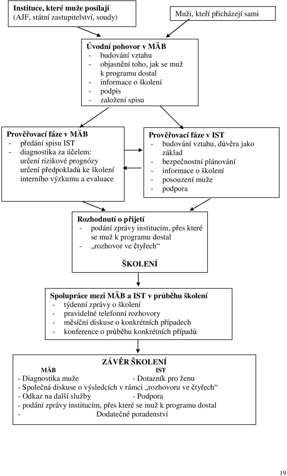 fáze v IST - budování vztahu, důvěra jako základ - bezpečnostní plánování - informace o školení - posouzení muže - podpora Rozhodnutí o přijetí - podání zprávy institucím, přes které se muž k