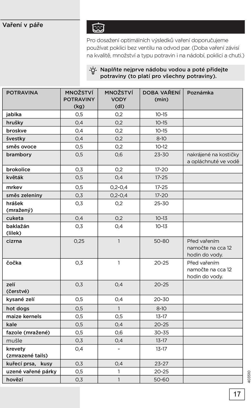 POTRAVINA MNOŽSTVÍ POTRAVINY (kg) MNOŽSTVÍ VODY (dl) DOBA VAŘENÍ (min) Poznámka jablka 0,5 0,2 10-15 hrušky 0,4 0,2 10-15 broskve 0,4 0,2 10-15 švestky 0,4 0,2 8-10 směs ovoce 0,5 0,2 10-12 brambory