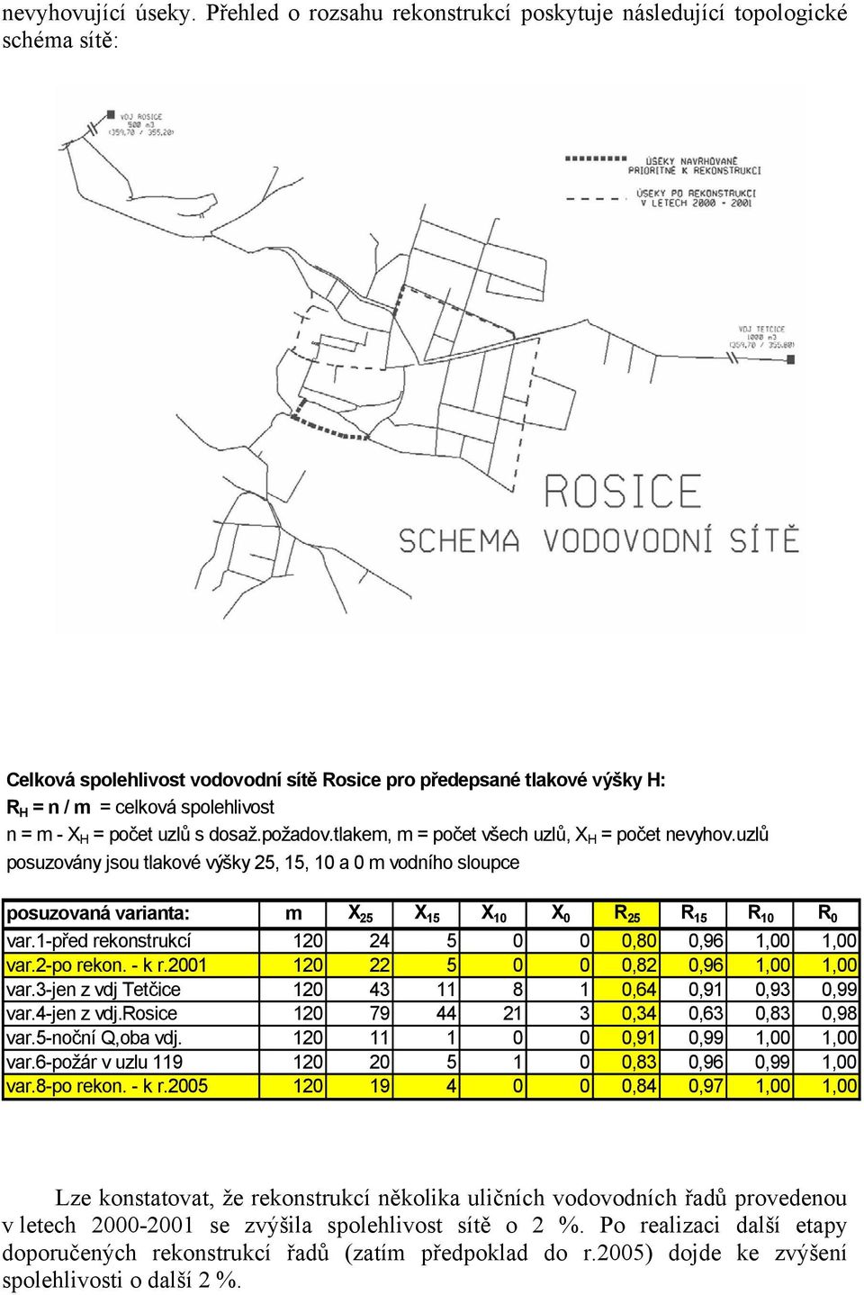 dosaž.požadov.tlake, = počet všech uzlů, X H = počet evyhov.uzlů posuzováy jsou tlakové výšky 25, 5, 0 a 0 vodího sloupce posuzovaá varata: X 25 X 5 X 0 X 0 R 25 R 5 R 0 R 0 var.