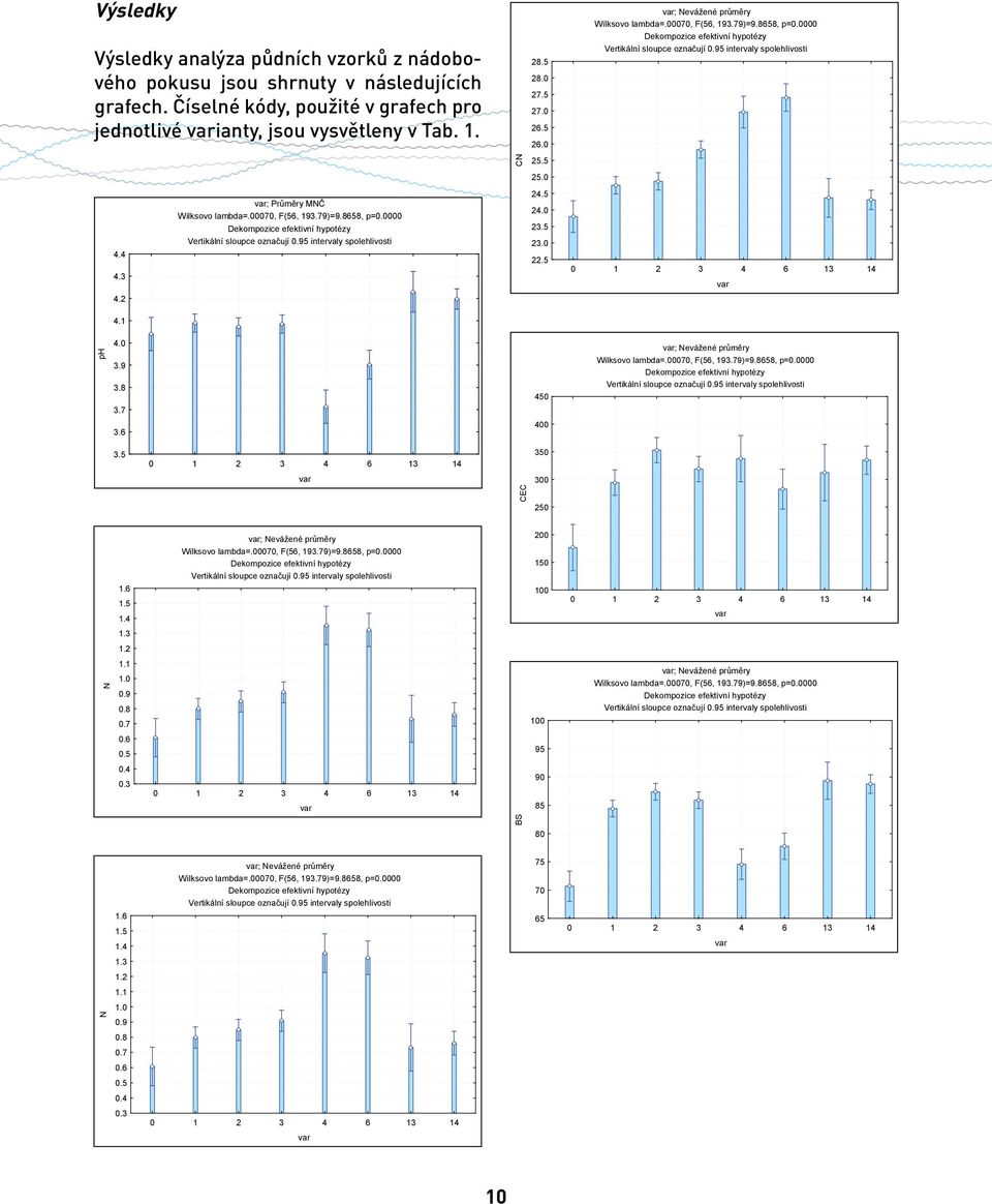 5 25.0 24.5 24.0 23.5 23.0 22.5 var; Nevážené průměry Wilksovo lambda=.00070, F(56, 193.79)=9.8658, p=0.0000 Dekompozice efektivní hypotézy Vertikální sloupce označují 0.