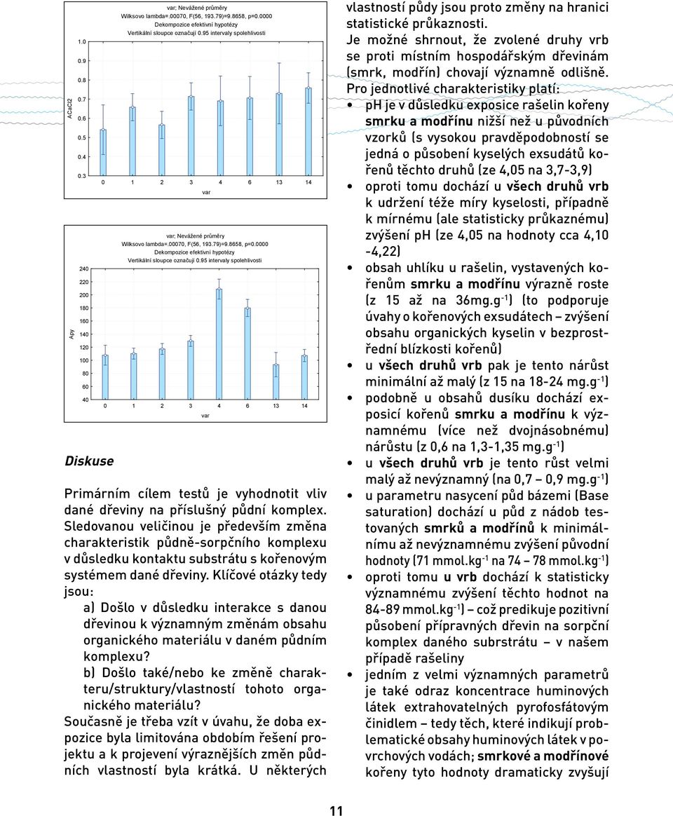 0000 Dekompozice efektivní hypotézy Vertikální sloupce označují 0.95 intervaly spolehlivosti 0 1 2 3 4 6 13 14 var Primárním cílem testů je vyhodnotit vliv dané dřeviny na příslušný půdní komplex.