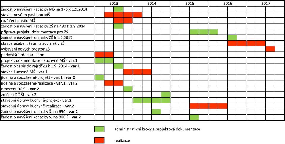 1 žádost o zápis do rejstříku k 1.9. 2014 - var.1 stavba kuchyně MŠ - var.1 jídelna a soc.zázemí-projekt - var.1 i var.2 jídelna a soc.zázemí-realizace - var.1 i var.2 omezení DČ ŠJ - var.