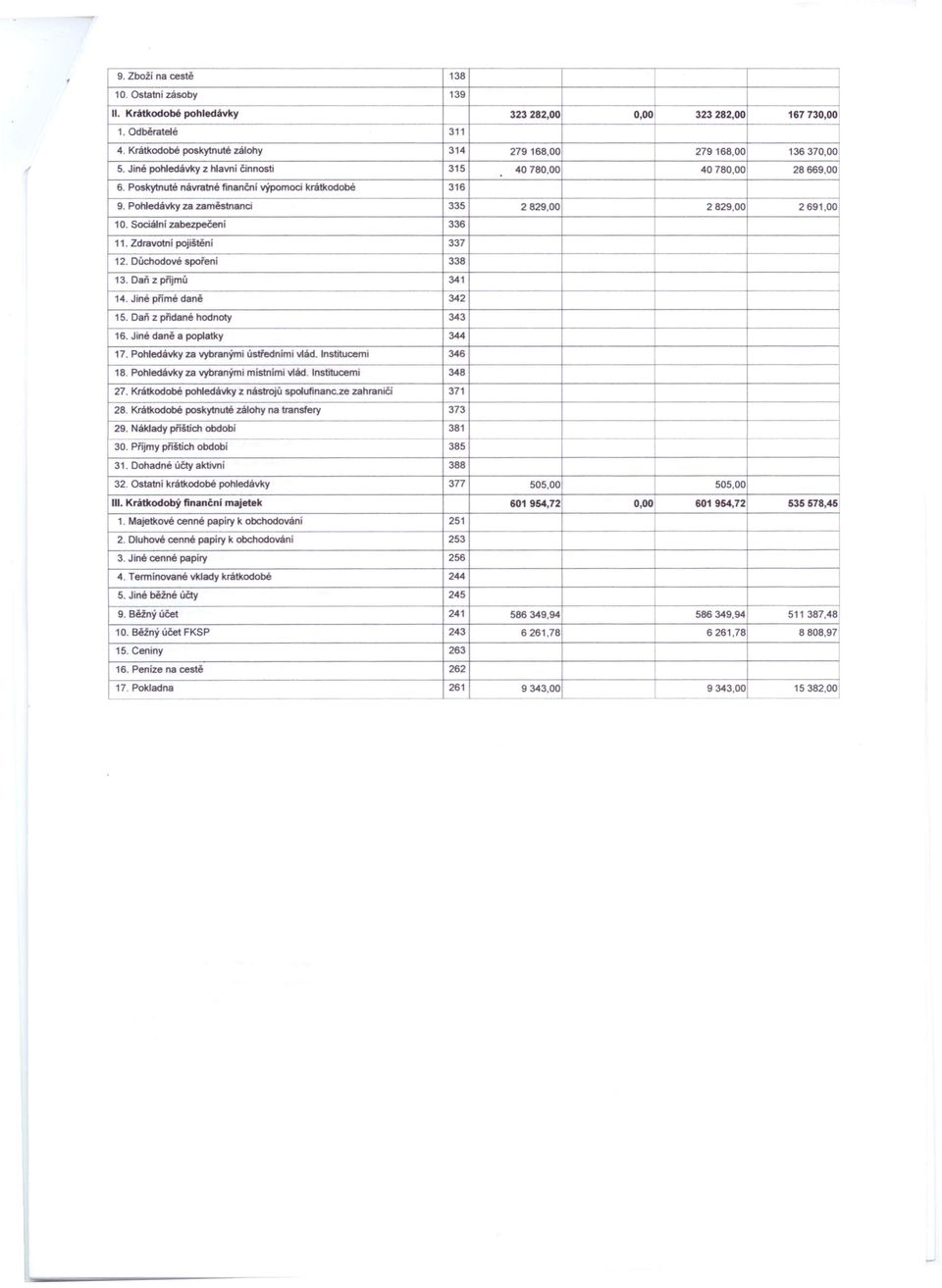 Sociální zabezpečení 336 11. Zdravotní pojištění 337 12. Důchodové spoření 338 13. Daň z příjmů 341 14. Jiné přímé daně 342 15. Daň z přidané hodnoty 343 16. Jiné daně a poplatky 344 17.