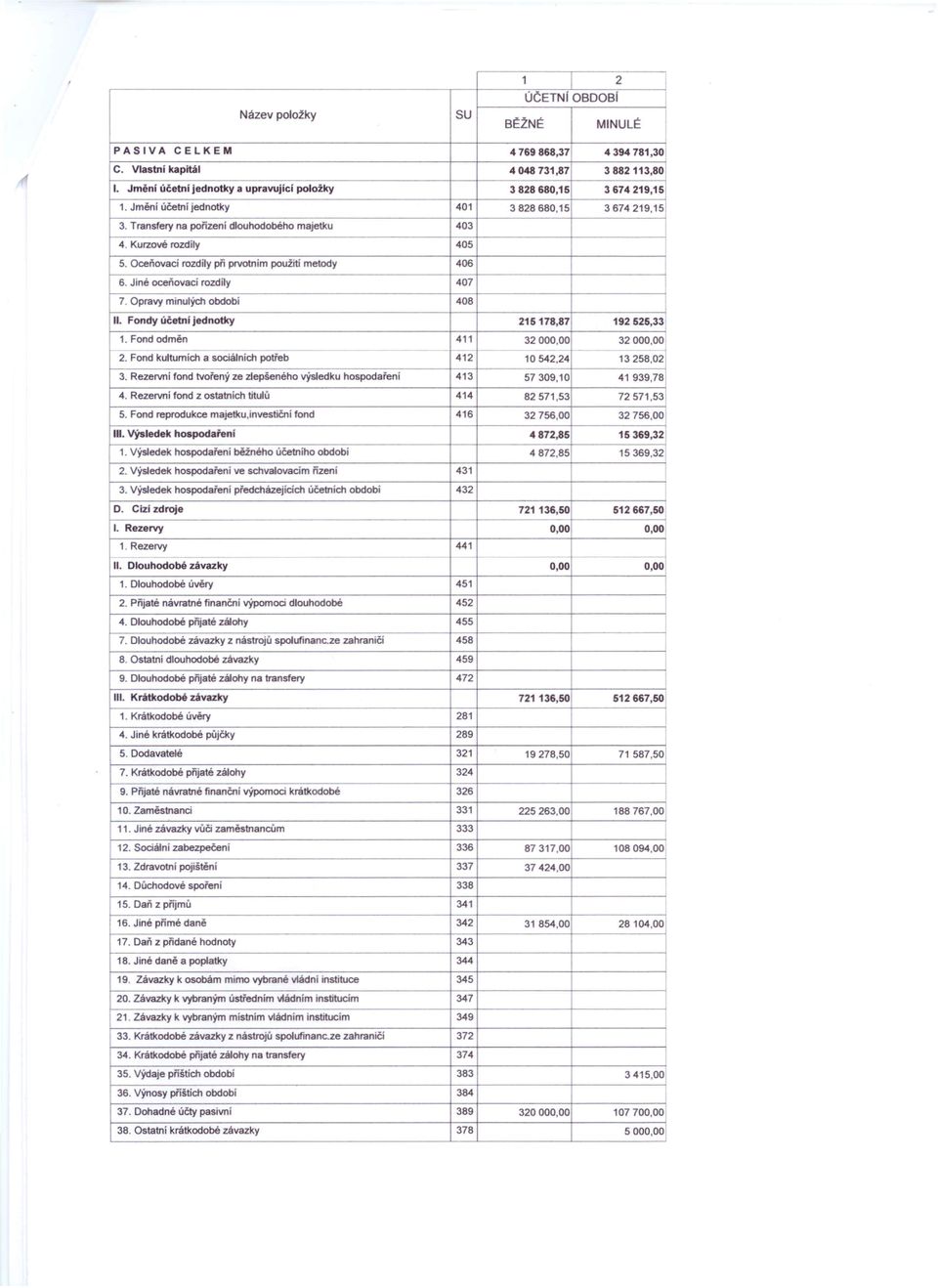 Jiné oceň ovací rozdíly 407 7. Opravy minulých období 408. Fondy účetní jednotky 215178,87 192525,33 1. Fond odměn 411 32000,00 32000,00 2. Fond kultumích a sociálních potřeb 412 10542,24 13258,02 3.