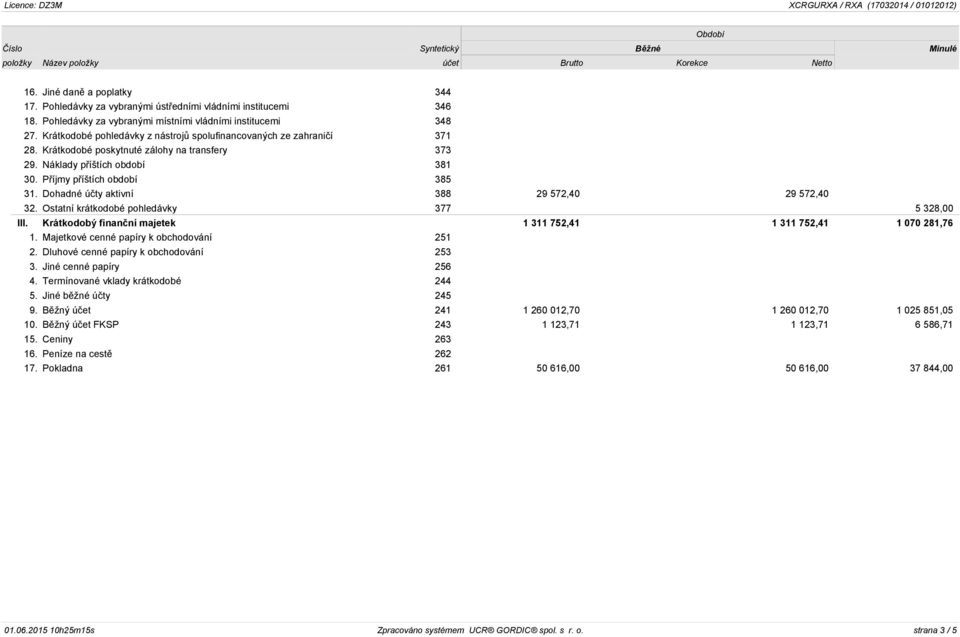 Dohadné účty aktivní 388 29 572,40 29 572,40 32. Ostatní krátkodobé pohledávky 377 5 328,00 III. Krátkodobý finanční majetek 1 311 752,41 1 311 752,41 1 070 281,76 1.
