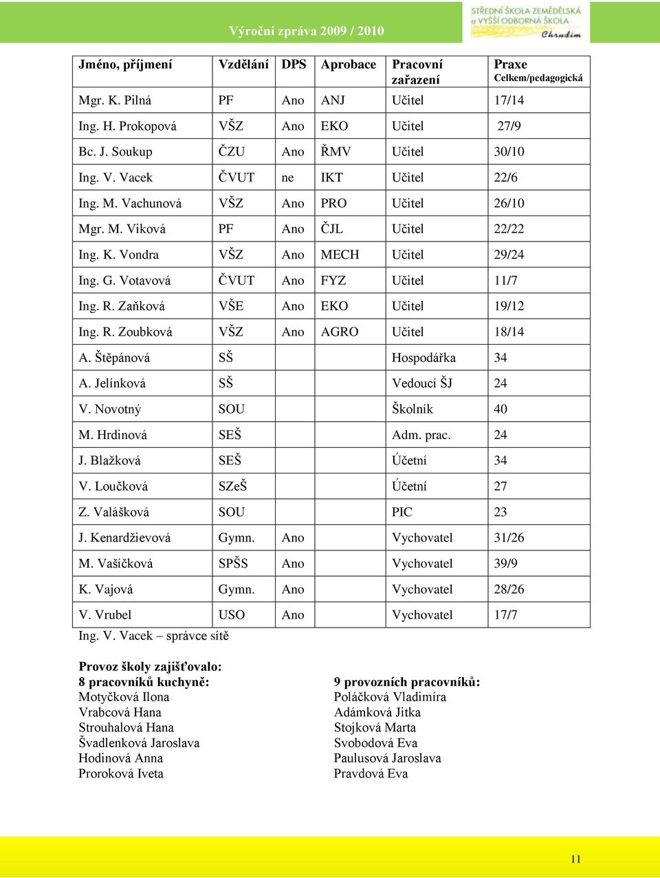 Zaňková VŠE Ano EKO Učitel 19/12 Ing. R. Zoubková VŠZ Ano AGRO Učitel 18/14 A. Štěpánová SŠ Hospodářka 34 A. Jelínková SŠ Vedoucí ŠJ 24 V. Novotný SOU Školník 40 M. Hrdinová SEŠ Adm. prac. 24 J.