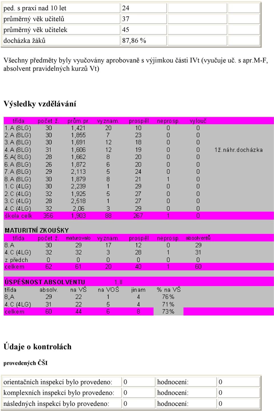 m-f, absolvent pravidelných kurzů Vt) Výsledky vzdělávání Údaje o kontrolách provedených ČŠI orientačních