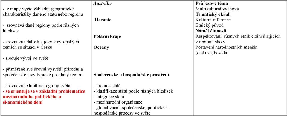 politického a ekonomického dění Austrálie Oceánie Polární kraje Oceány Společenské a hospodářské prostředí - hranice států - klasifikace států podle různých hledisek - integrace států - mezinárodní