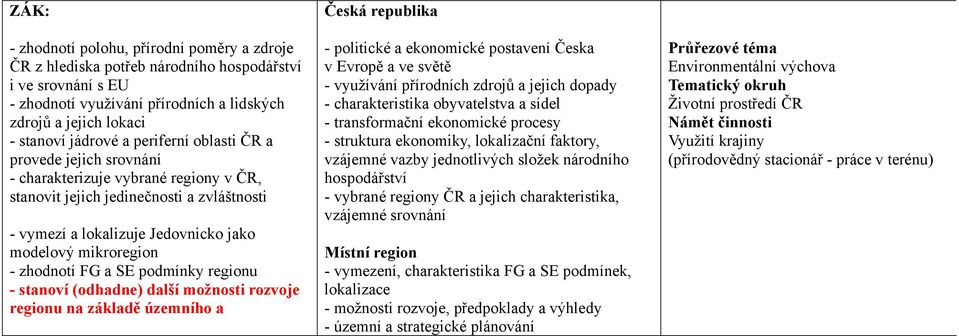 FG a SE podmínky regionu - stanoví (odhadne) další možnosti rozvoje regionu na základě územního a Česká republika - politické a ekonomické postavení Česka v Evropě a ve světě - využívání přírodních