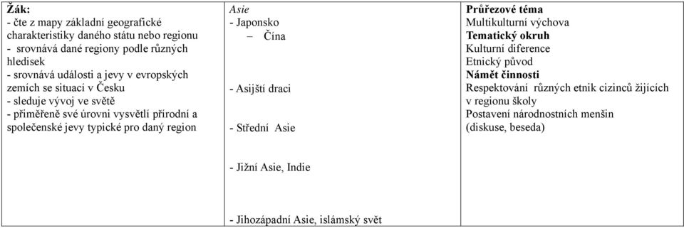 typické pro daný region Asie - Japonsko Čína - Asijští draci - Střední Asie Multikulturní výchova Kulturní diference Etnický původ