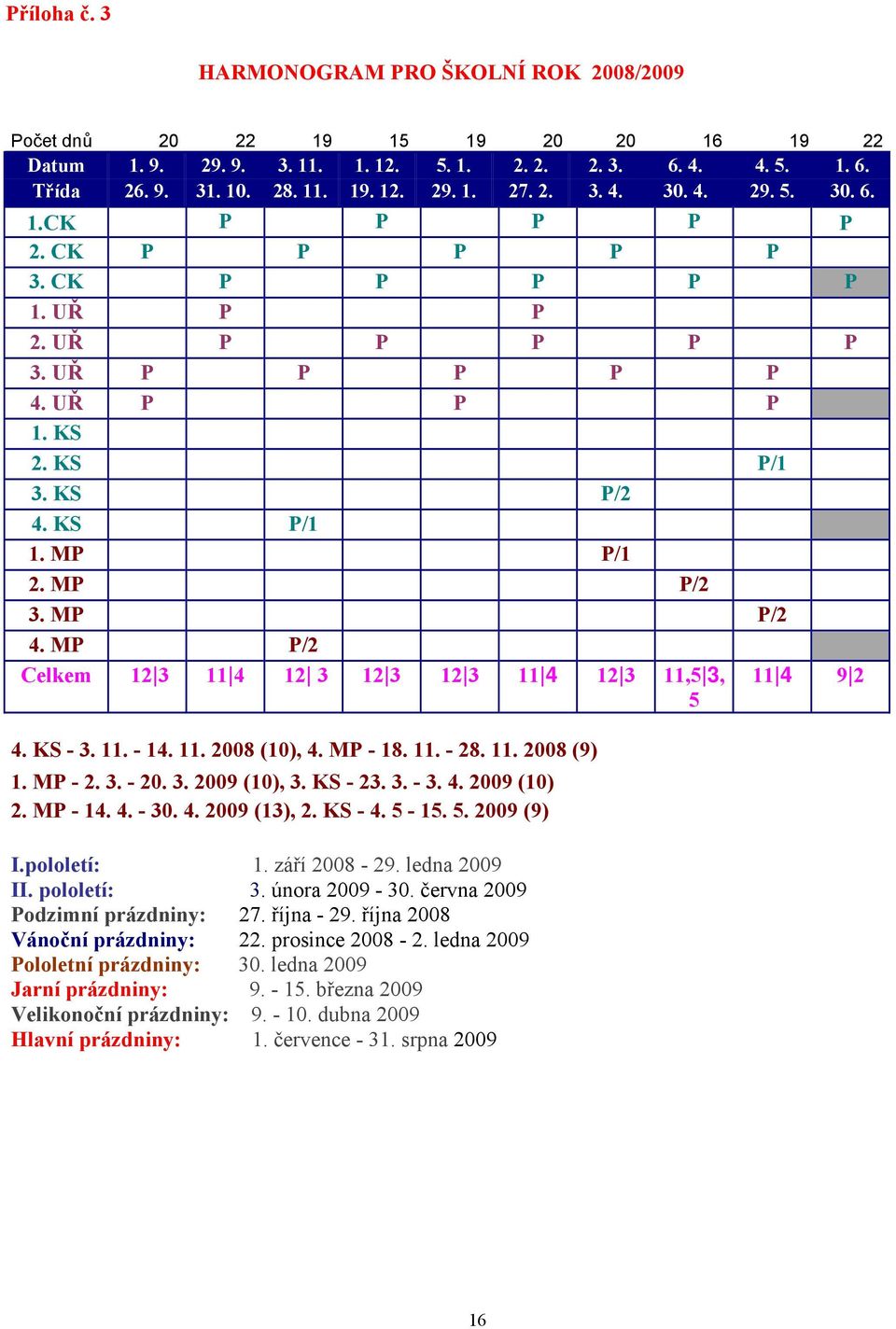 MP P/2 Celkem 12 3 11 4 12 3 12 3 12 3 11 4 12 3 11,5 3, 5 11 4 9 2 4. KS - 3. 11. - 14. 11. 2008 (10), 4. MP - 18. 11. - 28. 11. 2008 (9) 1. MP - 2. 3. - 20. 3. 2009 (10), 3. KS - 23. 3. - 3. 4. 2009 (10) 2.