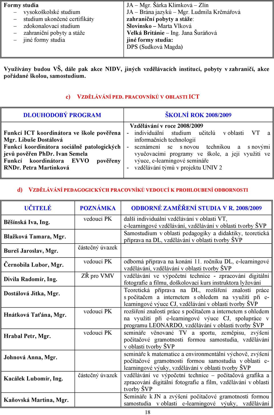 Jana Šuráňová jiné formy studia: DPS (Sudková Magda) Využívány budou VŠ, dále pak akce NIDV, jiných vzdělávacích institucí, pobyty v zahraničí, akce pořádané školou, samostudium. c) VZDĚLÁVÁNÍ PED.