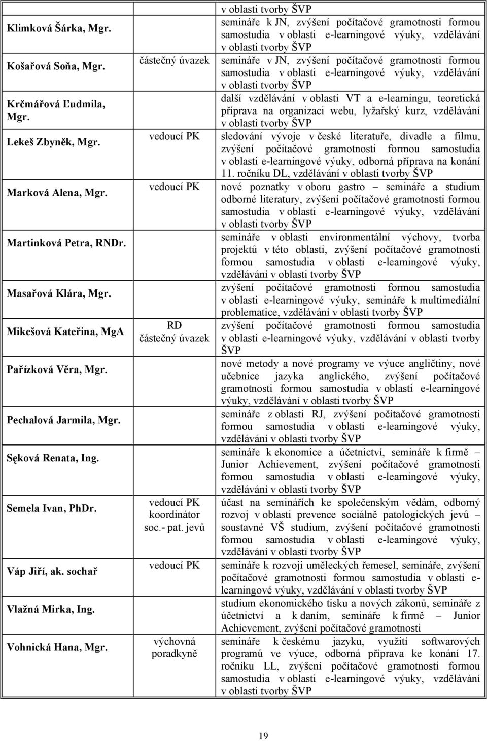 částečný úvazek vedoucí PK vedoucí PK RD částečný úvazek vedoucí PK koordinátor soc.- pat.