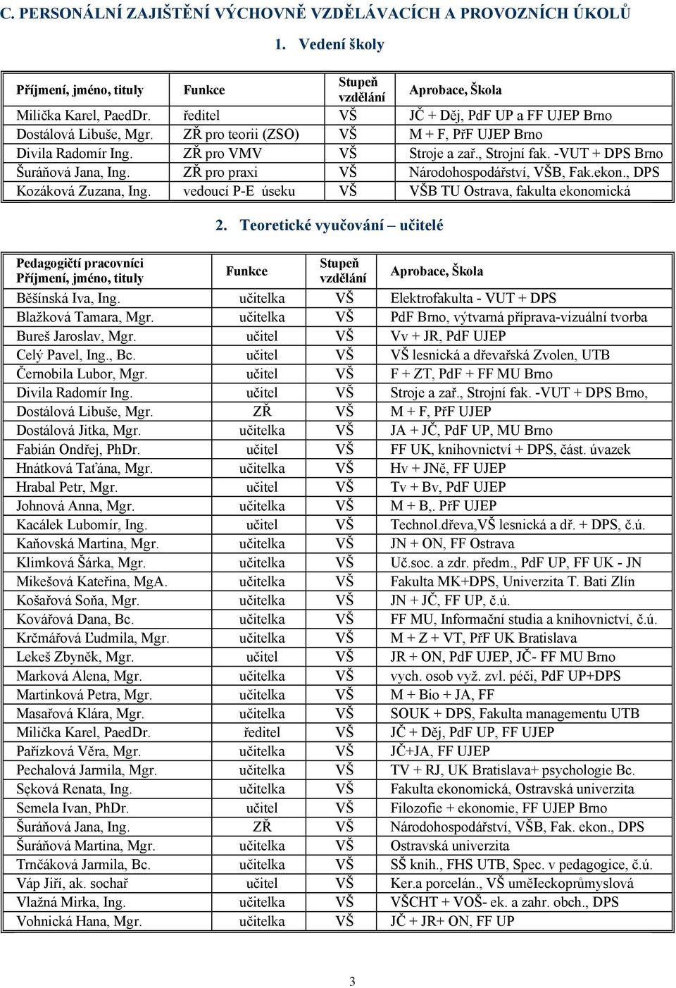 -VUT + DPS Brno Šuráňová Jana, Ing. ZŘ pro praxi VŠ Národohospodářství, VŠB, Fak.ekon., DPS Kozáková Zuzana, Ing.