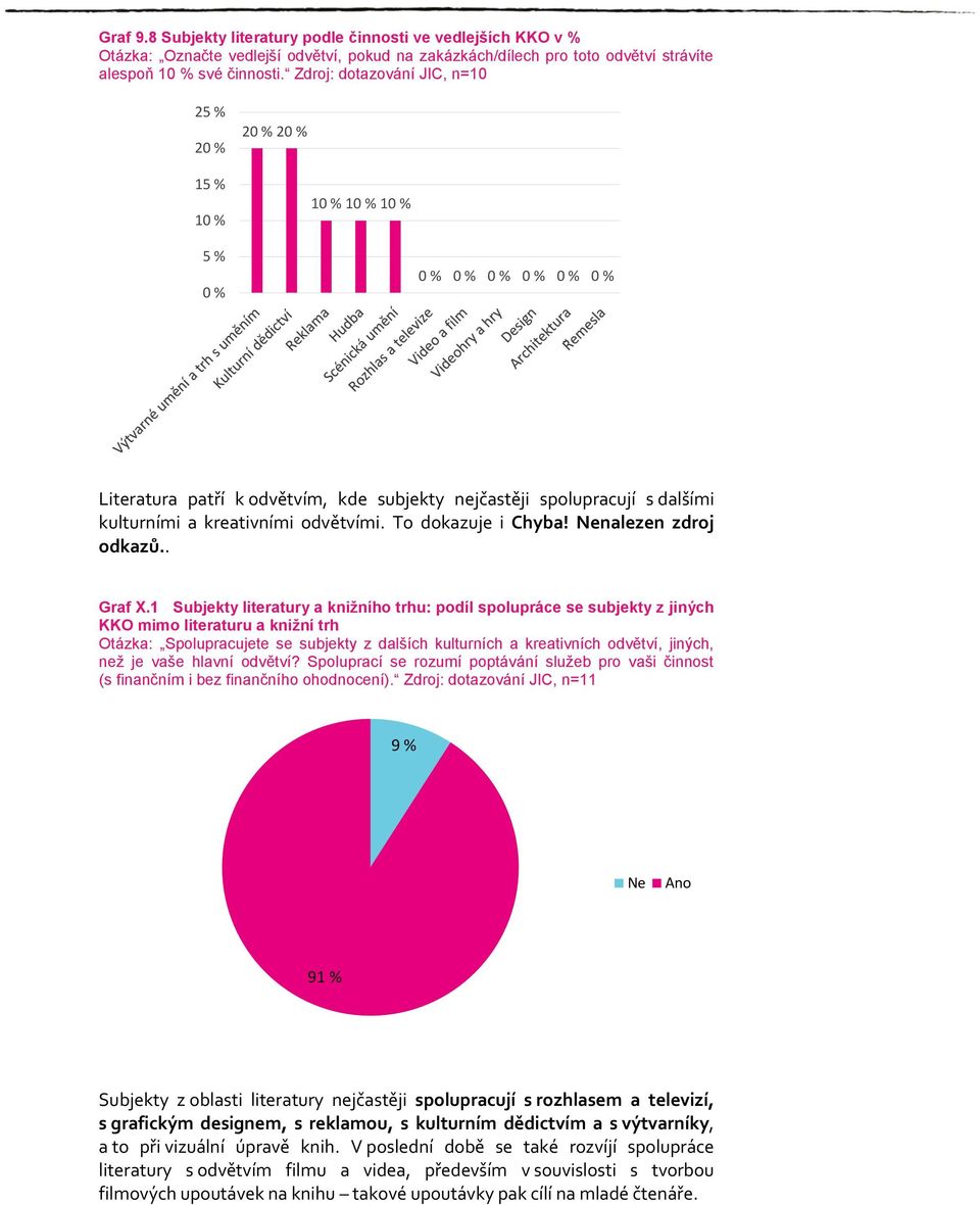 kreativními odvětvími. To dokazuje i Chyba! Nenalezen zdroj odkazů.. Graf X.