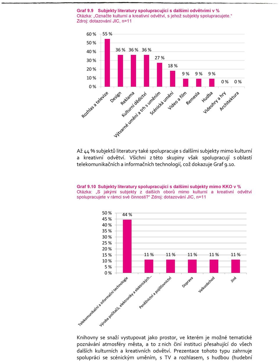 kreativní odvětví. Všichni z této skupiny však spolupracují s oblastí telekomunikačních a informačních technologií, což dokazuje Graf 9.