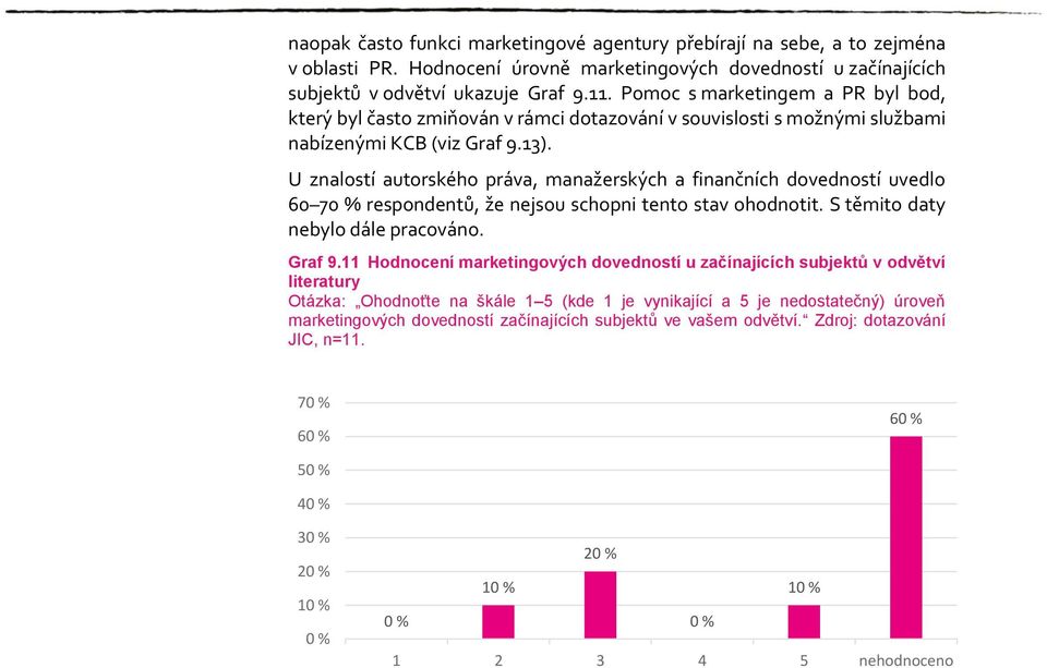 U znalostí autorského práva, manažerských a finančních dovedností uvedlo 60 70 % respondentů, že nejsou schopni tento stav ohodnotit. S těmito daty nebylo dále pracováno. Graf 9.