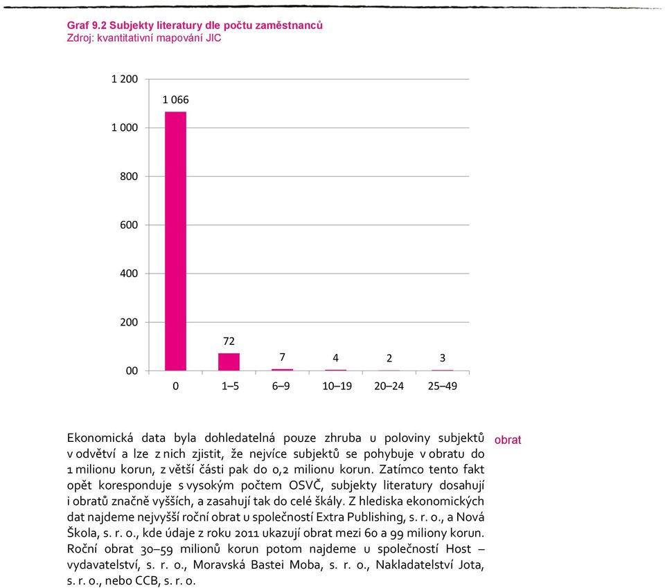 zhruba u poloviny subjektů v odvětví a lze z nich zjistit, že nejvíce subjektů se pohybuje v obratu do 1 milionu korun, z větší části pak do 0,2 milionu korun.