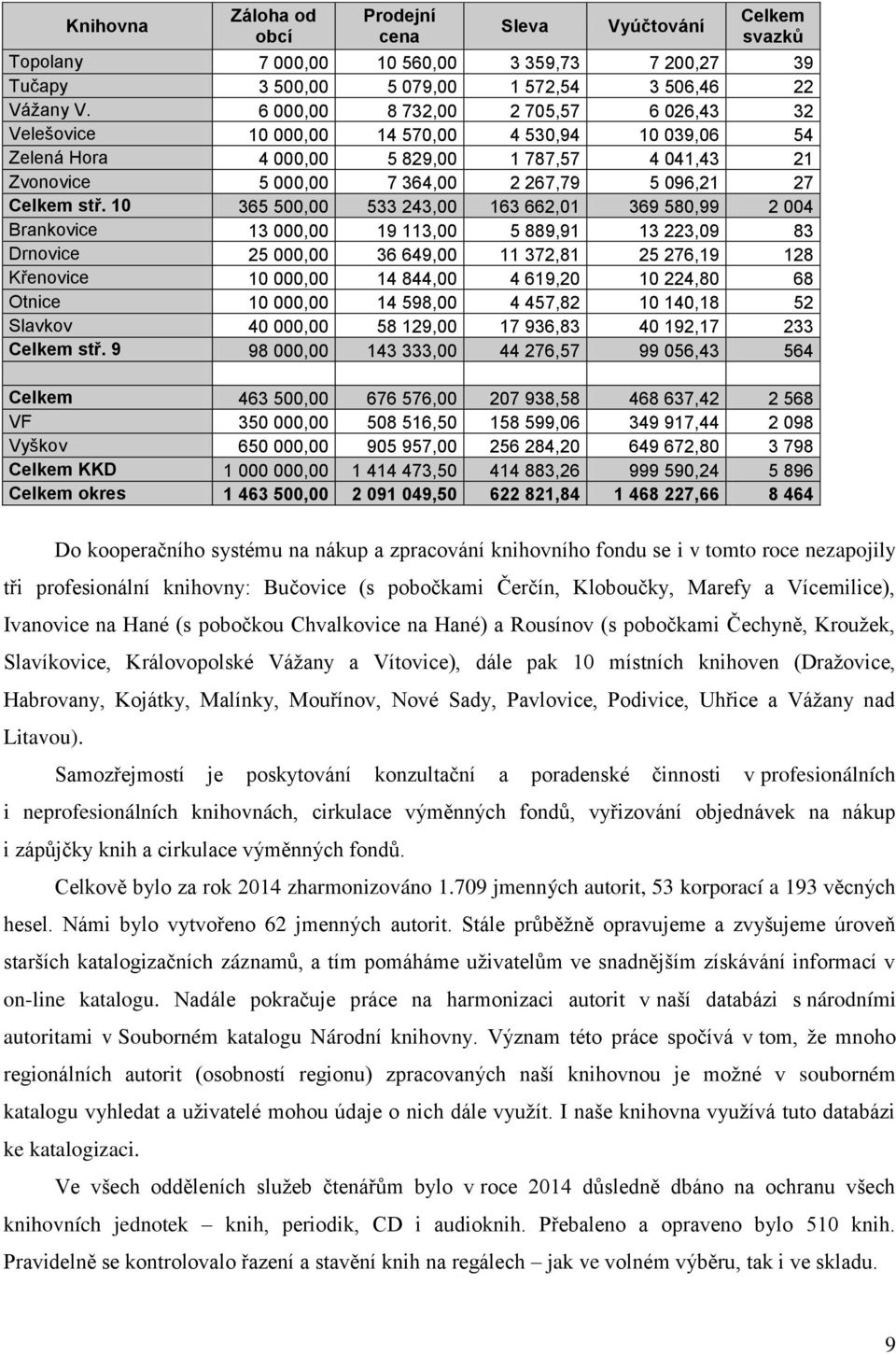 stř. 10 365 500,00 533 243,00 163 662,01 369 580,99 2 004 Brankovice 13 000,00 19 113,00 5 889,91 13 223,09 83 Drnovice 25 000,00 36 649,00 11 372,81 25 276,19 128 řenovice 10 000,00 14 844,00 4