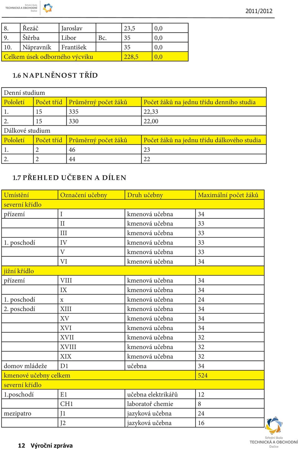 15 330 22,00 Dálkové studium Pololetí Počet tříd Průměrný počet žáků Počet žáků na jednu třídu dálkového studia 1. 2 46 23 2. 2 44 22 1.