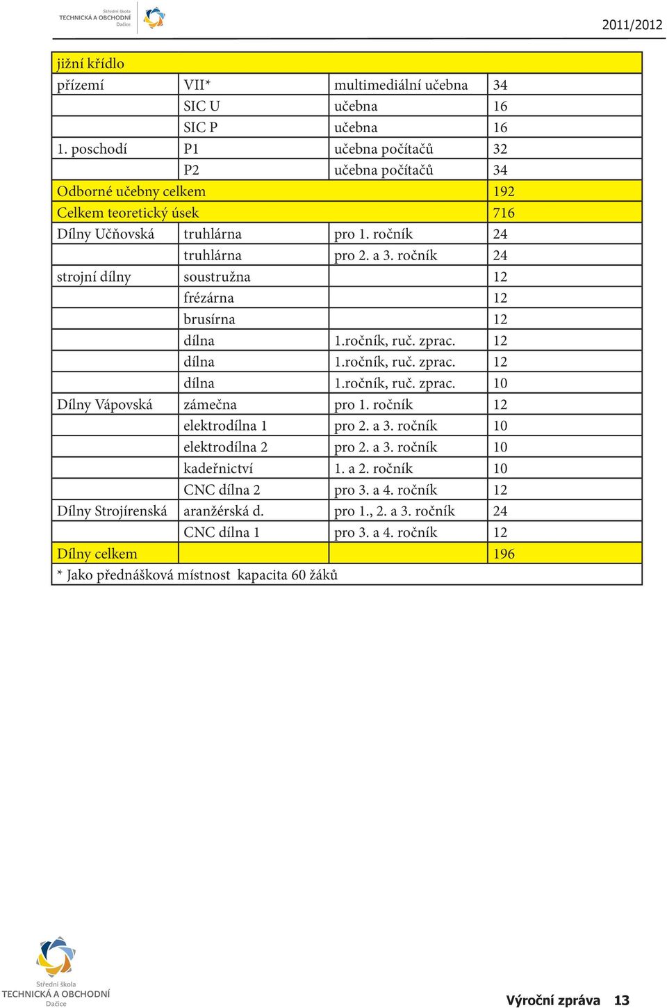 ročník 24 strojní dílny soustružna 12 frézárna 12 brusírna 12 dílna 1.ročník, ruč. zprac. 12 dílna 1.ročník, ruč. zprac. 12 dílna 1.ročník, ruč. zprac. 10 Dílny Vápovská zámečna pro 1.
