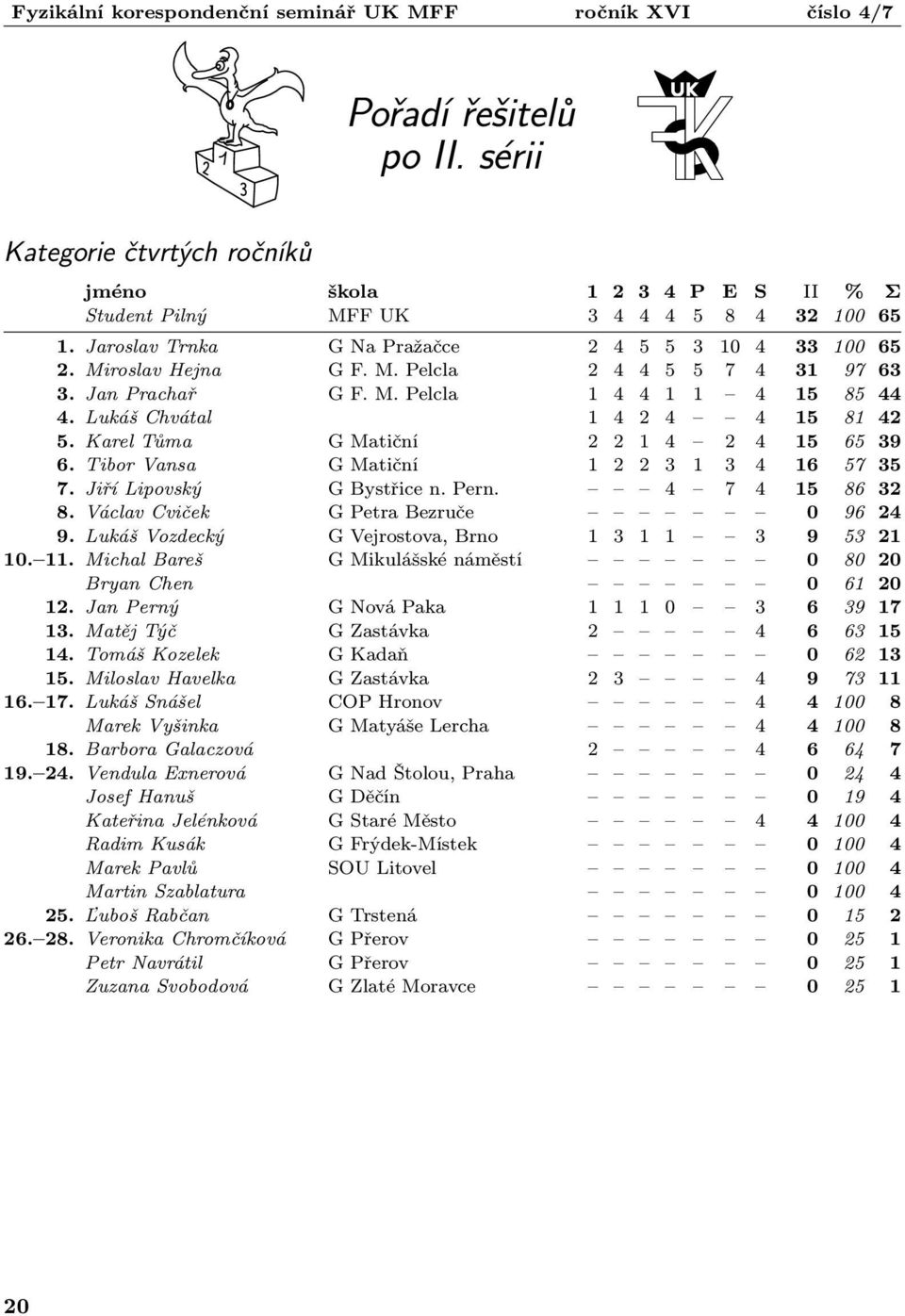 Tibor Vansa G Matiční 1 2 2 3 1 3 4 16 57 35 7. Jiří Lipovský G Bystřice n. Pern. 4 7 4 15 86 32 8. Václav Cviček G Petra Bezruče 0 96 24 9. Lukáš Vozdecký G Vejrostova, Brno 1 3 1 1 3 9 53 21 10. 11.