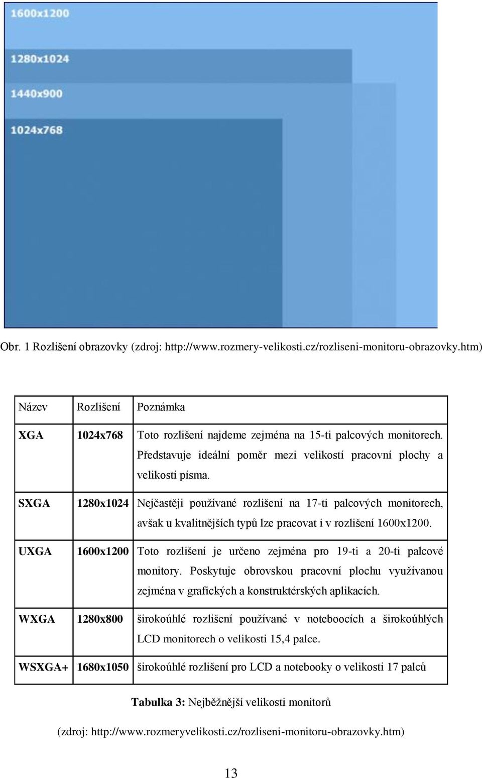 SXGA UXGA 1280x1024 Nejčastěji pouţívané rozlišení na 17-ti palcových monitorech, avšak u kvalitnějších typů lze pracovat i v rozlišení 1600x1200.