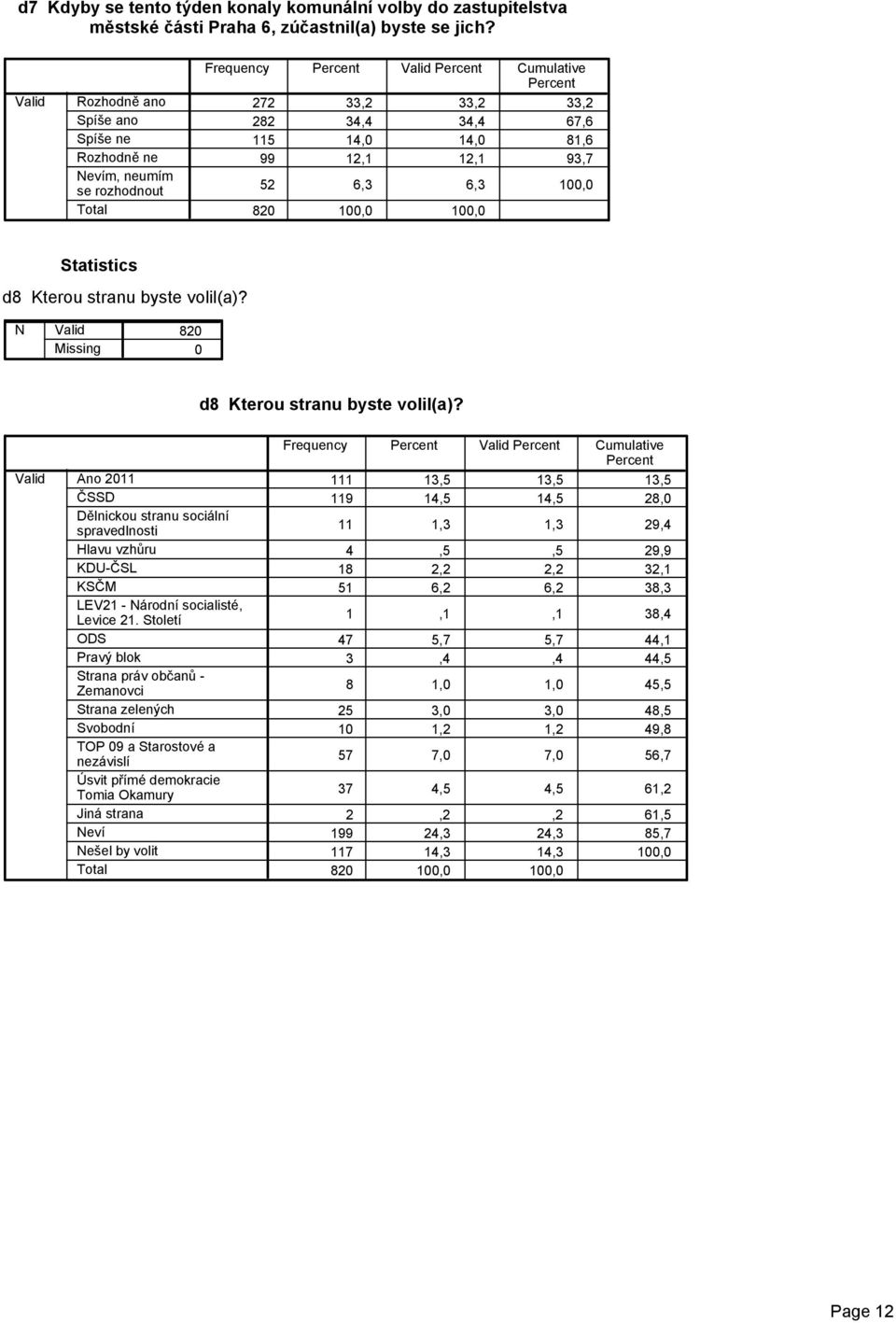 stranu byste volil(a)? 82 d8 Kterou stranu byste volil(a)?