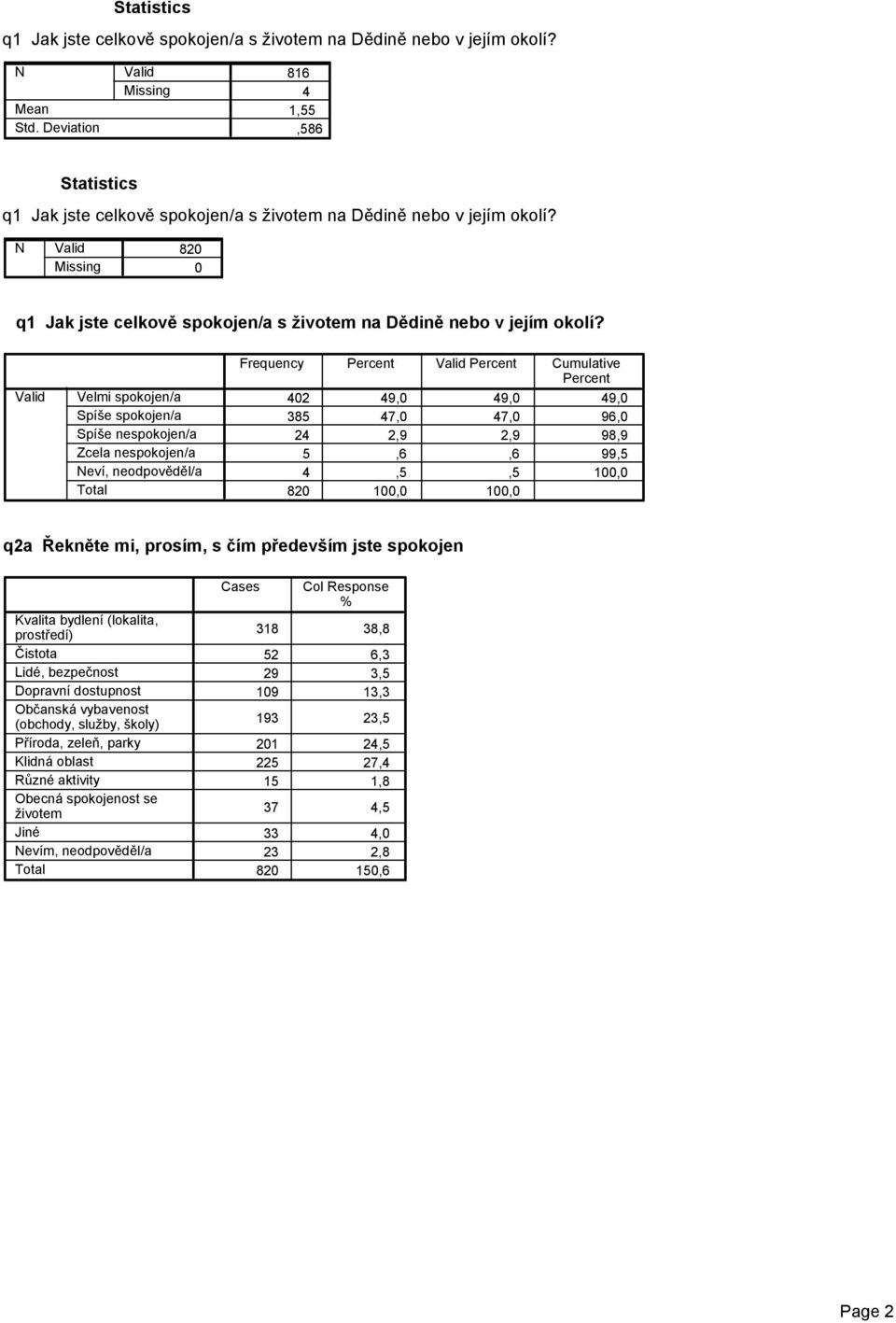 Velmi spokojen/a Spíše spokojen/a Spíše nespokojen/a Zcela nespokojen/a eví, neodpověděl/a Frequency Cumulative 42 49, 49, 49, 385 47, 47, 96, 24 2,9 2,9 98,9 5,6,6 99,5 4,5,5 1, 82 1, 1, q2a Řekněte