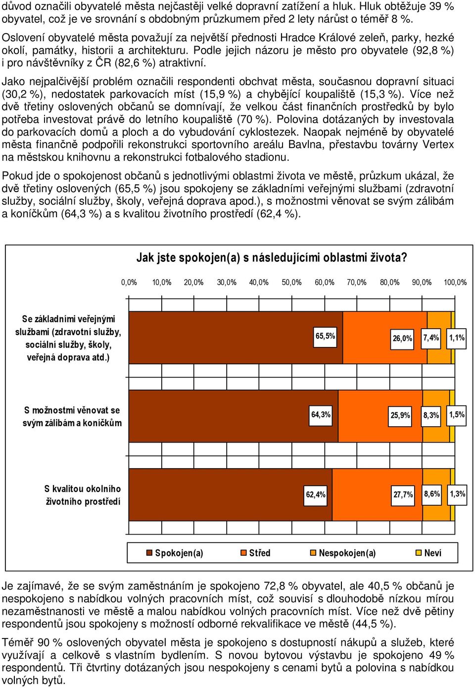 Podle jejich názoru je město pro obyvatele (92,8 %) i pro návštěvníky z ČR (82,6 %) atraktivní.